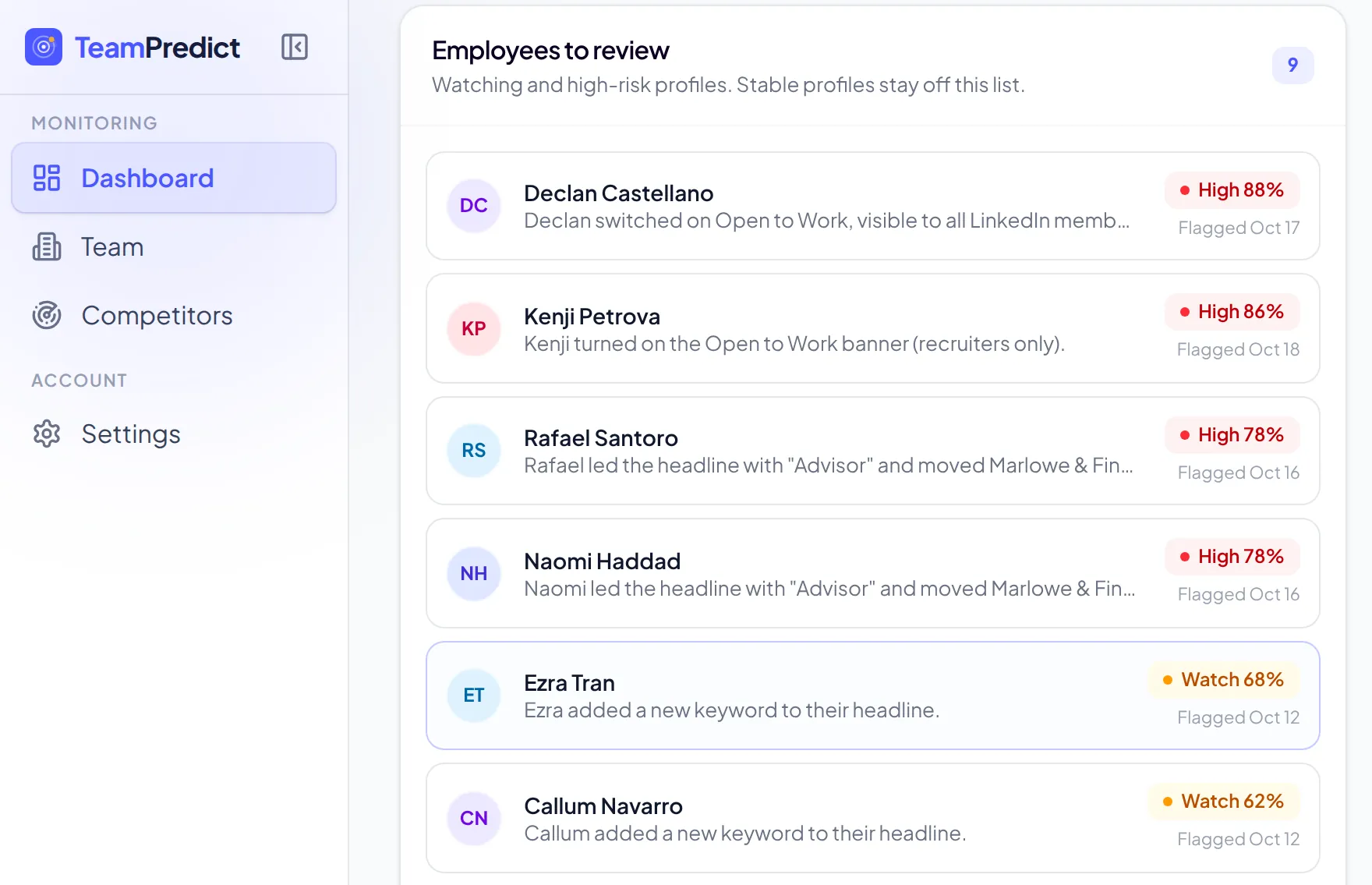 The TeamPredict dashboard: a list of employees to review, with a resignation risk percentage, the profile change behind each flag, and the date it was flagged.