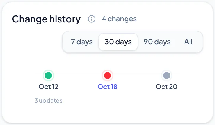 The change history on an employee's page in TeamPredict: a timeline with dated changes on Oct 12, Oct 18 and Oct 20, and buttons to look back 7 days, 30 days, 90 days or all.